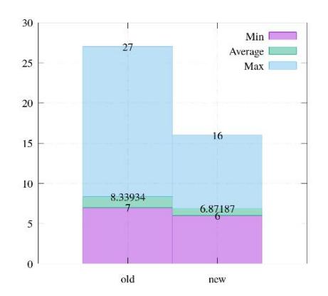 Fig. 3. Improvement of catching ball in average