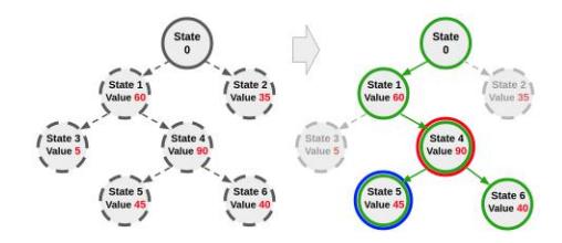 Fig. 2. Overview of the Unmark Decisioning algorithm. The left tree shows the result states and their points. The green circles in the right tree presents the nodes have been selected as best node from the Candidate list. The blue circle shows the node that the unmarker is ball owner in its state, and its parent node is shown by red circle.