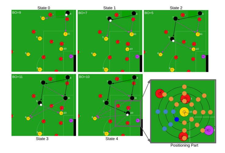 Fig. 3. Overview of the Unmarking algorithm. Player 10 would like to unmark, and Player 9 is the current Ball Owner in the current cycle of the game. States show the future state of the game. Pink dashed arrows present candidate passes, and black arrows show the selected best passes. Black circles present players in Ignored Player list. The best targets for Player 9 are Player 7 and Player 11 in state 0. Player 7 is selected to be the ball owner, and the best targets are Player 5 and Player 11 in the next step. The pass from Player 7 to Player 5 is selected in state 2. In the next step, Player 11 is selected as the receiver, and in the state for Player 10 is the ball receiver from Player 5. The black arrows in State 4 show that the unmarker player should find a position to receive a pass from Player 5. The Positioning Part presents all position candidates for unmarker. Blue circles are validated positions and the dark blue circle is the best position for unmarking. Orange circles shows positions that the Player 10 can not receive a pass there.
