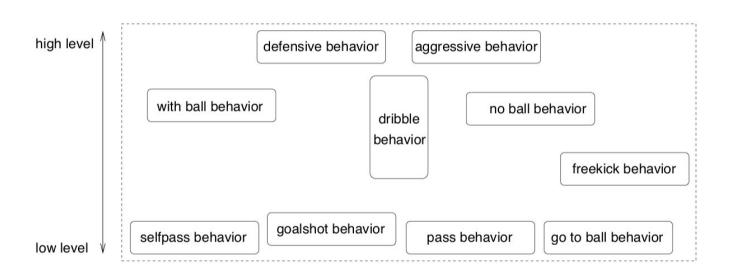 Fig. 1. The Behavior Architecture