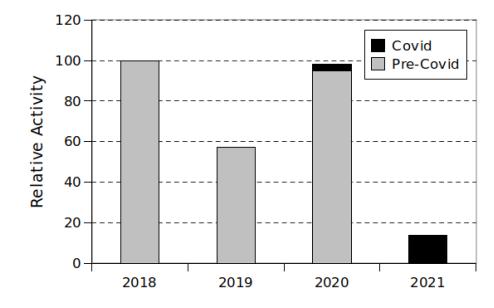 Fig. 2. Activity in FRA-UNIted's Main Git Repository: The activity in 2018 is referred to as 100% in this visualization. With the appearance of Covid, the number of changes to our code base has decreased significantly.