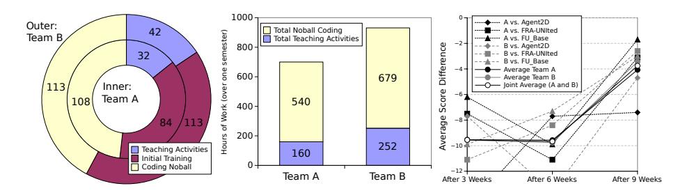 Fig. 3. Left: Total time spent (in hours) by a single student during the entire teaching course (averaged over team members). Middle: Coding time for the no ball behavior (total number of hours per team) plus extra times for presentations and meetings (teaching-related). Right: Performance of the resulting teams over time.