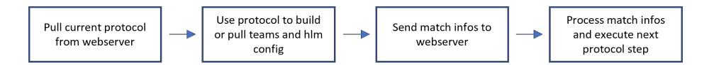Fig. 4. Utilized Training Workflow