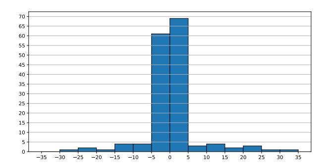 Distribution of difference in winning rate