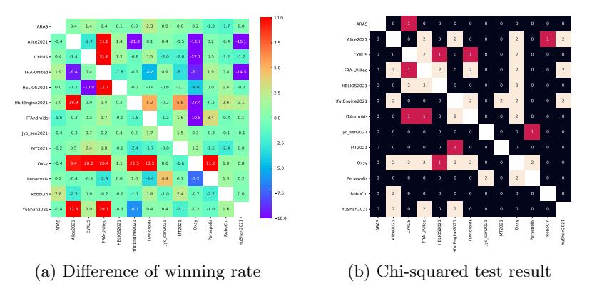 Heat map representations.