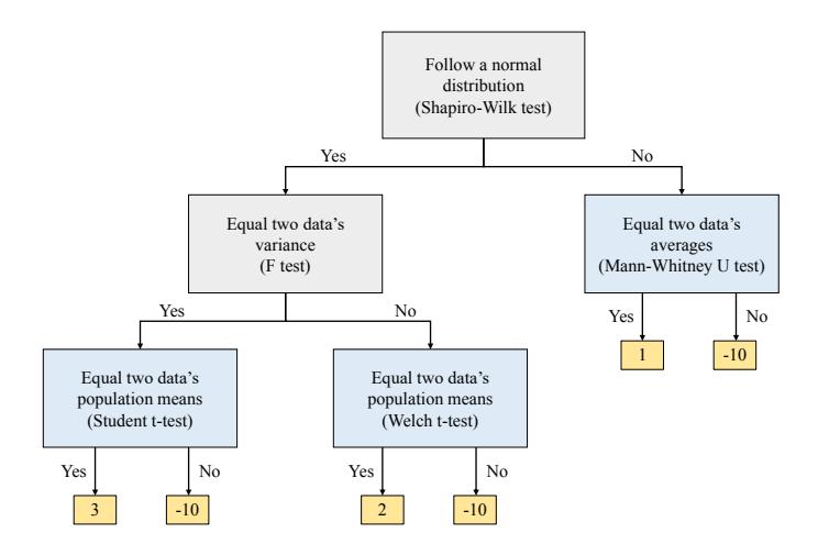 Flowchart of the test