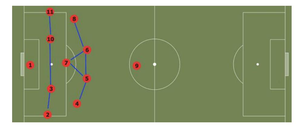 Fig. 1. How do the players get in their positions when the layout is 4.1.4.1 in the low block.