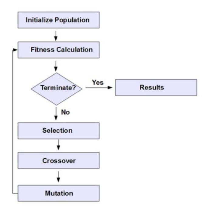 Figure 1: Flow-process diagram of genetic algorithm