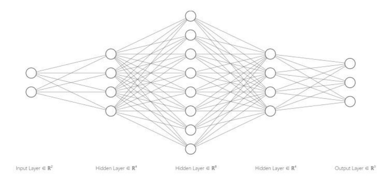 Figure 2: Neural network structure