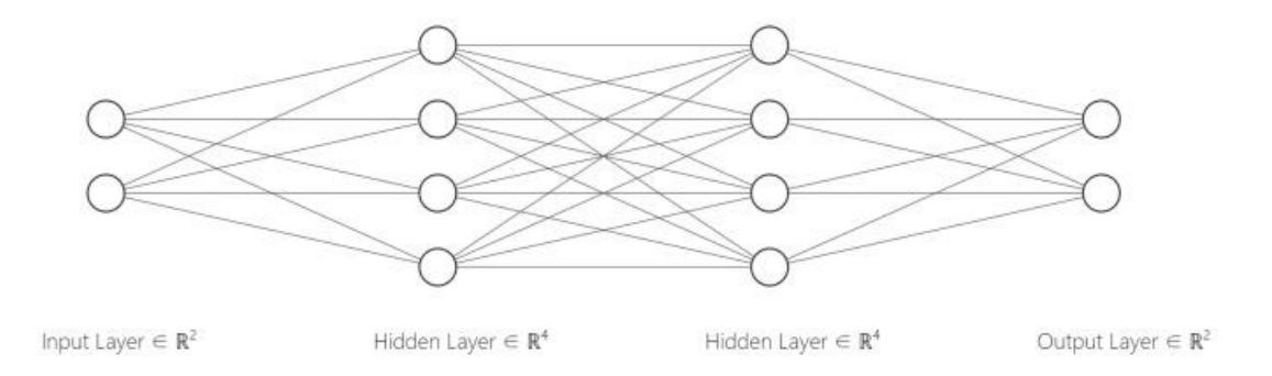 Figure 3: Neural network structure