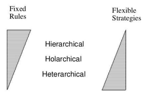 Fig. 1 Holarchical model offers balance between hierarchical and heterarchical approches