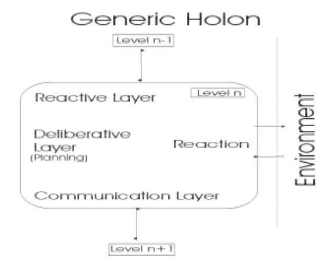Fig. 2 Generic holon structure and logical layers