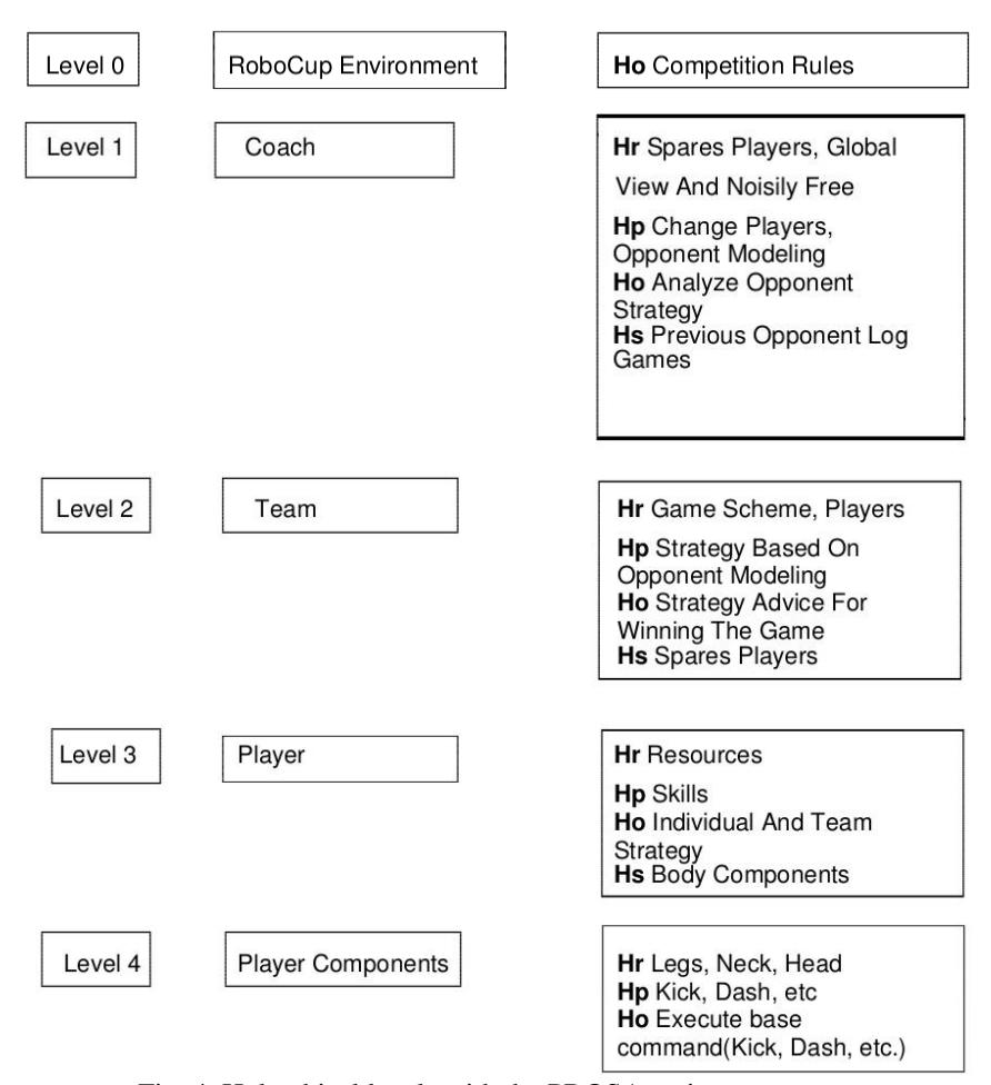 Fig. 4 Holarchical levels with the PROSA assignment