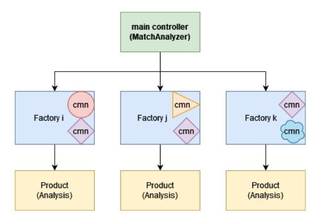 SoccerAnalyzer factory design