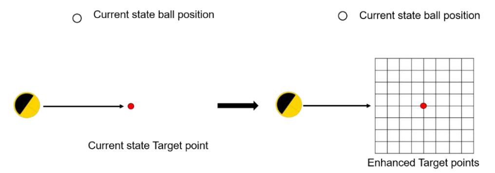 Figure 1 Target point enhancement