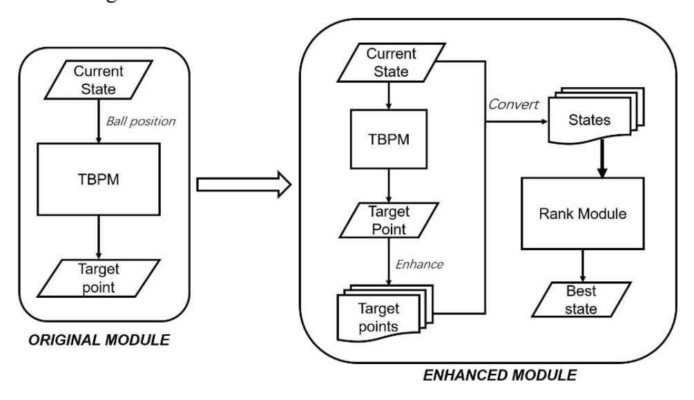 Figure 2 Improved positioning module
