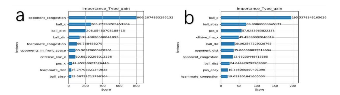 Figure 5 Feature Importance