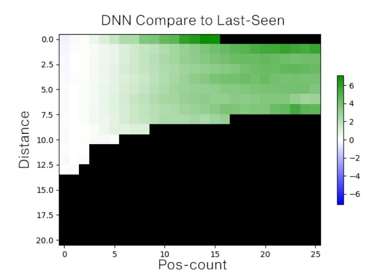 Comparison of DNN accuracy and last-seen position accuracy. The green color shows a better performance with DNN, whereas the blue color indicates better performance in the last seen position. Insufficient data to compare these two methods are shown in black color.