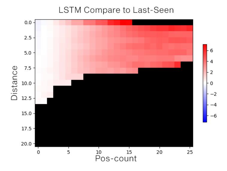 Comparison of LSTM accuracy and last-seen position accuracy. The red color shows a better performance with LSTM, whereas the blue color indicates better performance in the last seen position. Insufficient data to compare these two methods are shown in black color.