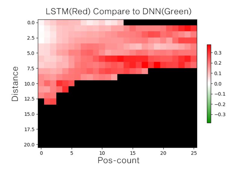 Comparison of LSTM accuracy and DNN accuracy. The RED color shows a better performance with LSTM, whereas the green color indicates better performance in DNN. Insufficient data to compare these two methods are shown in black color.
