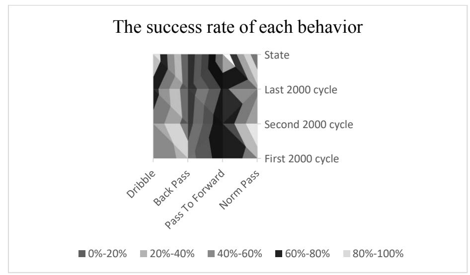 Fig. 8. Success rate of each behavior.