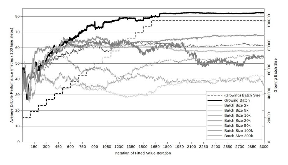 Opposing Pure Batch and Growing Batch RL for the Dribble Task