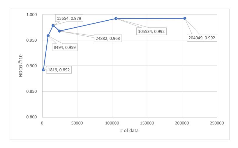 Fig. 3. Result of NDCG@10 for each number of data.