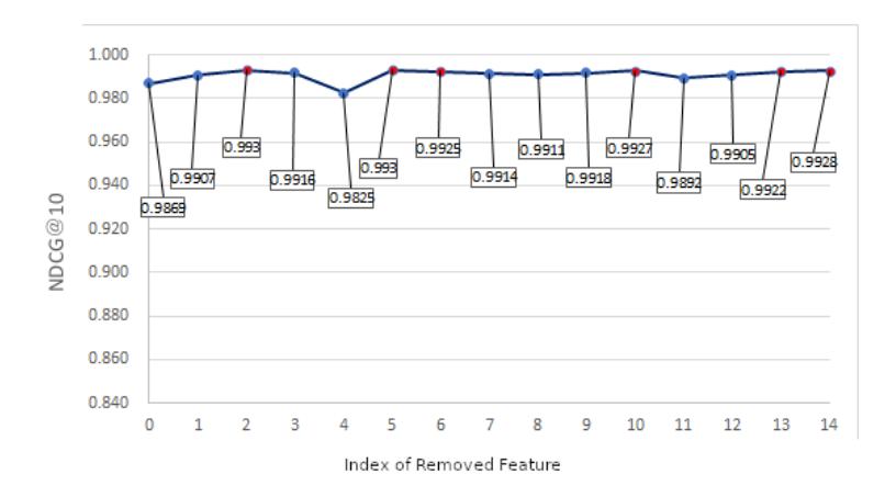 Fig. 4. Result of NDCG@10 when each feature is removed.
