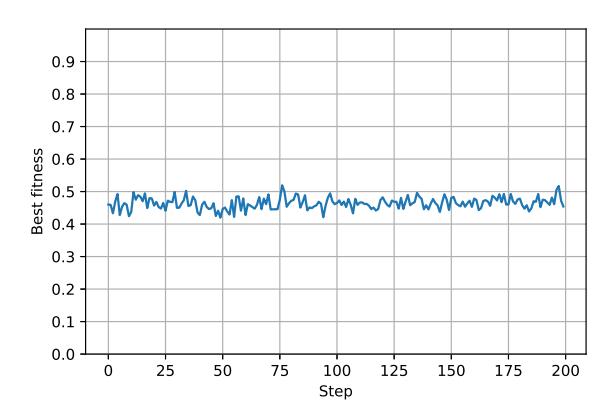 Figure 1: Best value of the fitness function at each optimization step.