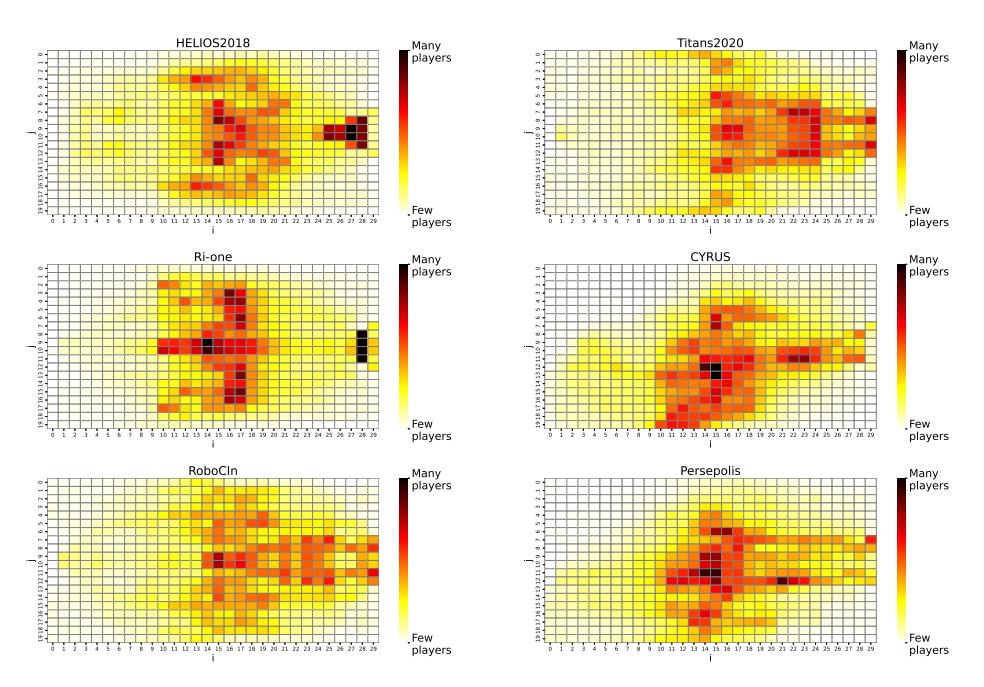 Figure 2: Average of mean formations for each team with label $L_0$ in 140 half-matches.