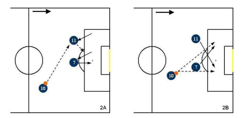 Fig. 2. Both forwards towards the ball or in depth