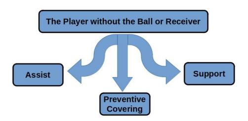 Fig. 5. The role of the players involved in the offensive phase.