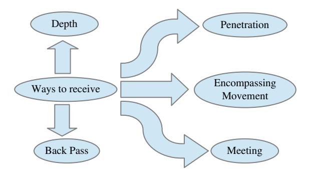 Fig. 6. The receiving player's options.