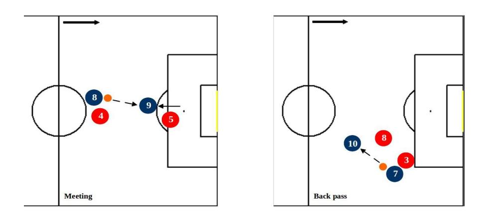 Fig. 9-10. Meeting and back pass receiving.