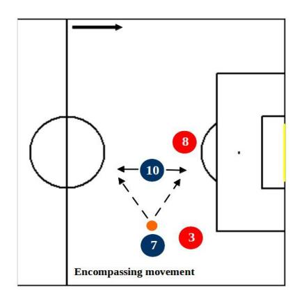 Fig. 11. Encompassing movement pass receiving.