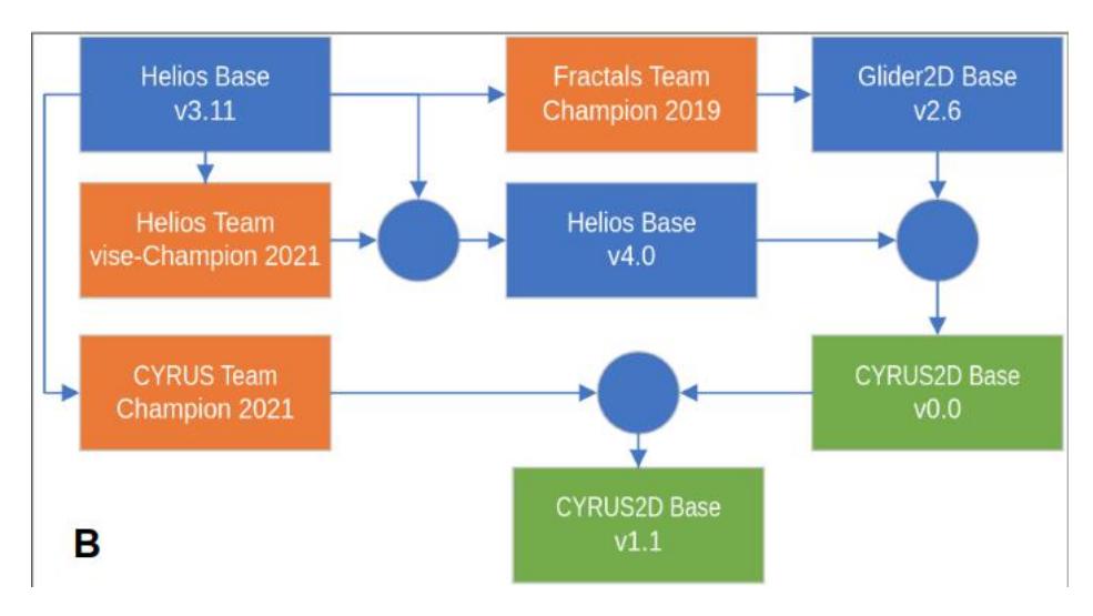 Fig. 3. Cyrus2D Base AI