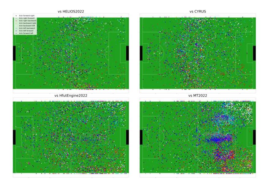 Distribution of target passing action trigger locations on the court