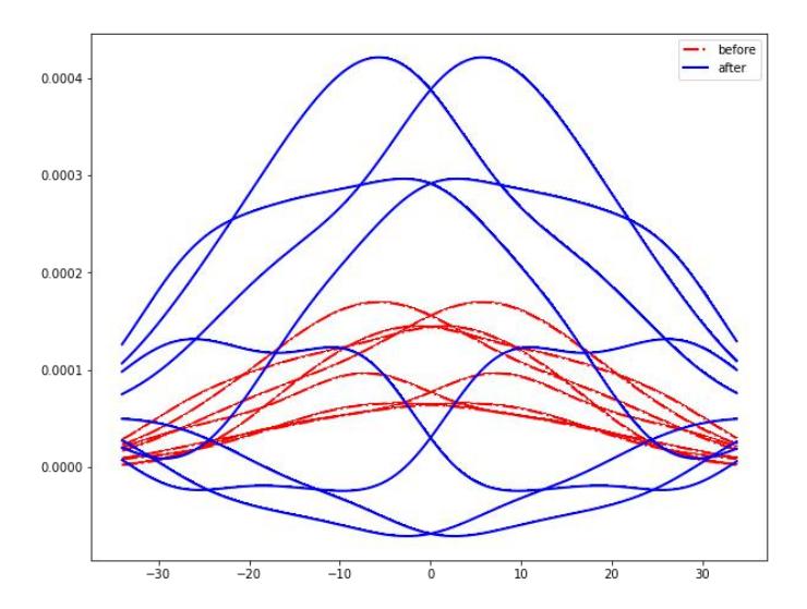 The distribution function curve at x=0 before and after processing by the algorithm