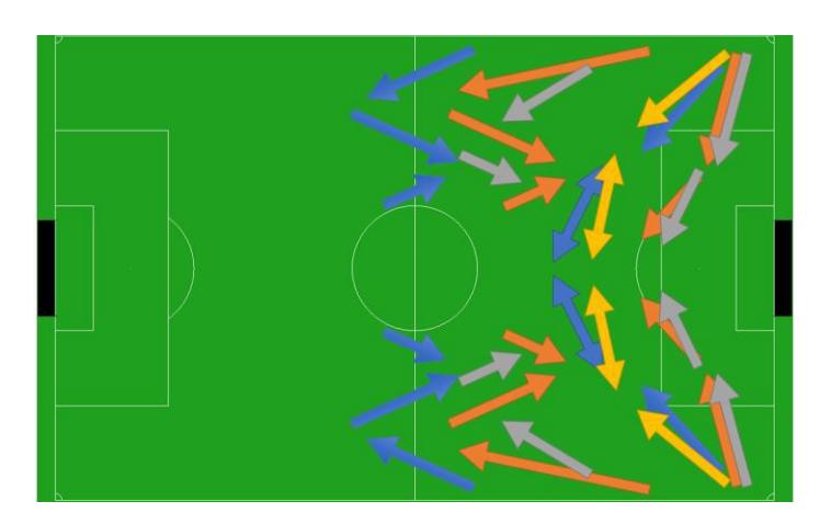 Path of passing preferences against different teams, with different colors indicating the data obtained from tests against different opponents