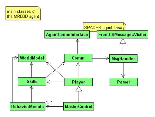 Fig. 1. Agent Design Overview