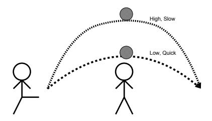 Figure 1: many ball courses
