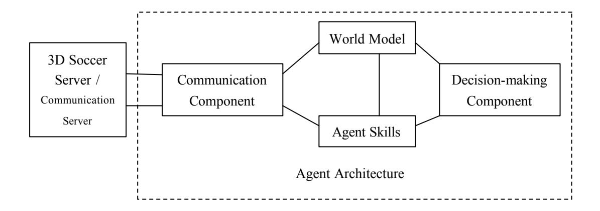 ZJUBase agent architecture diagram showing the main components: communication component, world model, agent skills library, and agent decision-making component.