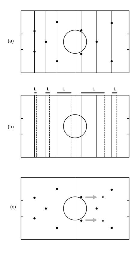 Fig. 1. (a) Default positions. (b) Attacking positions: The x coordinates of agents Changes suitably with the distance of the agent from our goal. This is not observed for agents 9, 10 and 11, because it helps the attacking strategy. L is the amount each agent moves. (c) Attacking positioning.