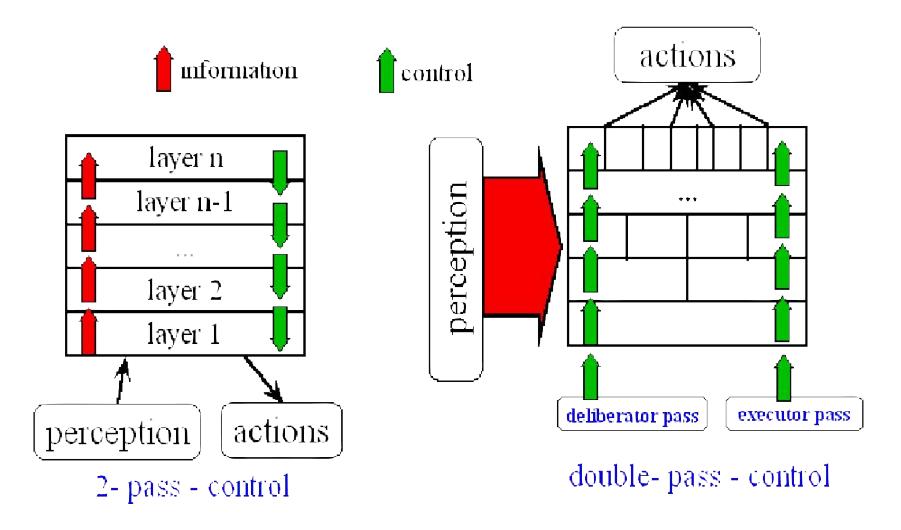 flow of data and control for 2–pass and double pass architecture