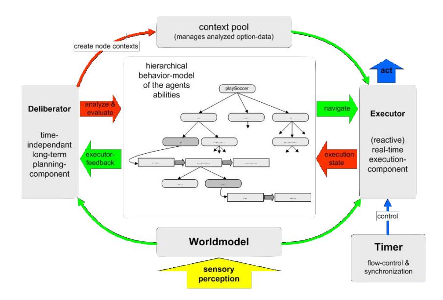 basic interactions between the components of the architecture