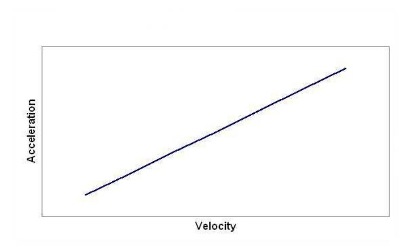 Fig. 2. The agent's acceleration when friction is the only force applied to it.