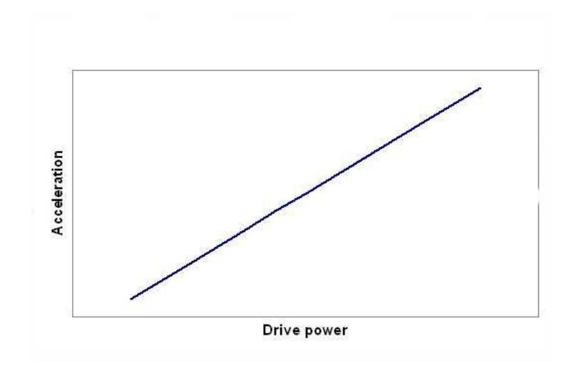 Fig. 3. The agent's acceleration in the result of drive action only.