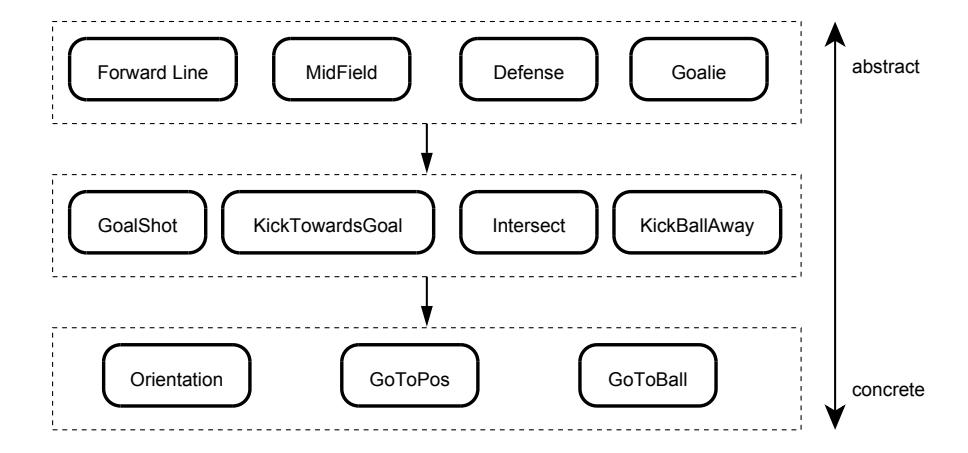 The Behavior Architecture