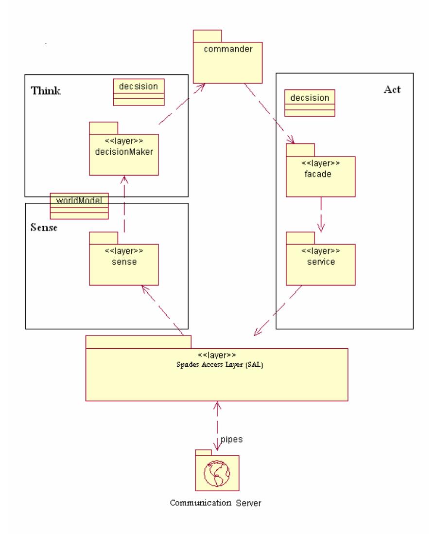 Fig. 1. Layers of architecture making a full-featured spades enabled soccer player agent