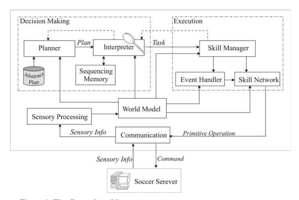 Figure 1- The Control Architecture